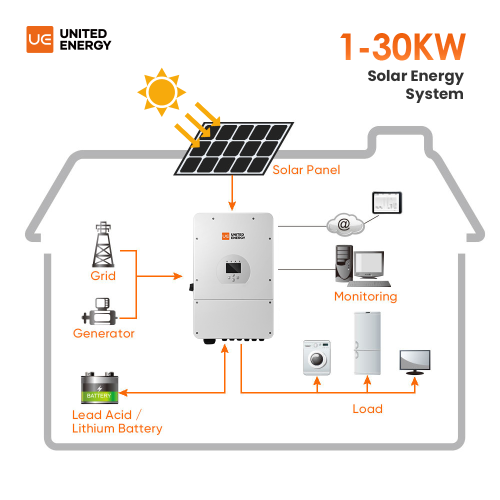 ชุดระบบพลังงานแสงอาทิตย์แบบออฟ - Off Grid Solar Kit บทวิจารณ์และราคา