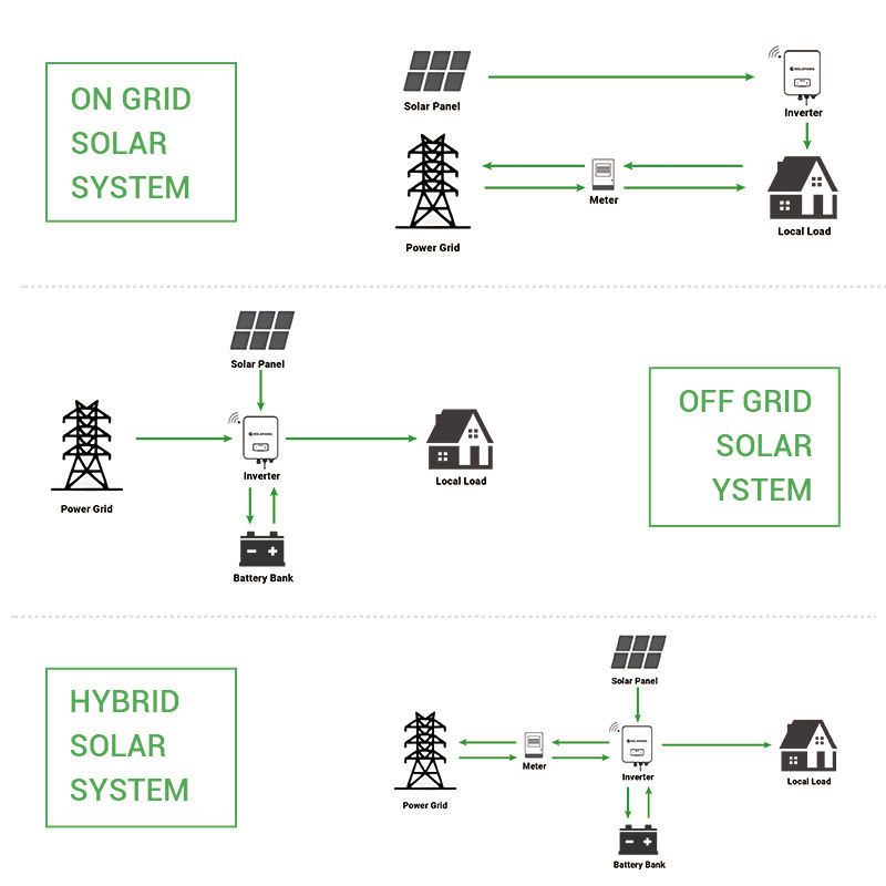 ชุดโซลาร์เซลล์ออฟกริด 8 กิโลวั - Off Grid Solar Kit บทวิจารณ์และราคา